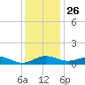 Chesapeake Beach tide chart for Tuesday, November 26, 2024