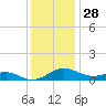 Chesapeake Beach tide chart for Thursday, November 28, 2024
