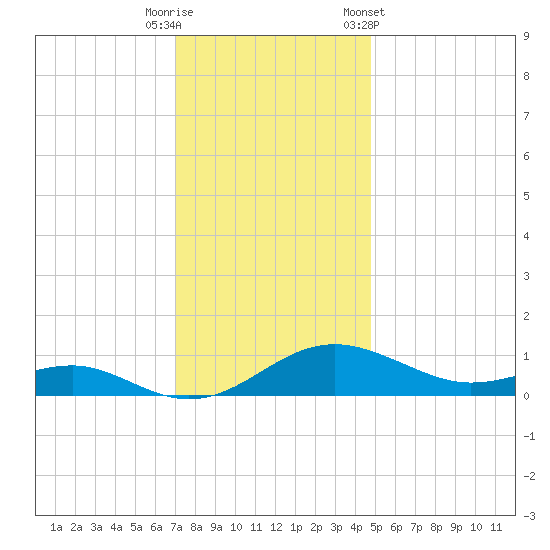 Chesapeake Beach tide chart for Friday, November 29, 2024