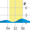 Chesapeake Beach tide chart for Saturday, November 2, 2024