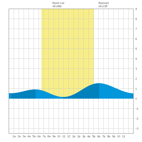 Chesapeake Beach tide chart for Sunday, November 3, 2024