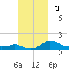 Chesapeake Beach tide chart for Sunday, November 3, 2024