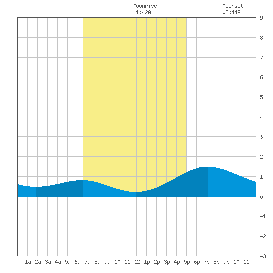 Chesapeake Beach tide chart for Wednesday, November 6, 2024