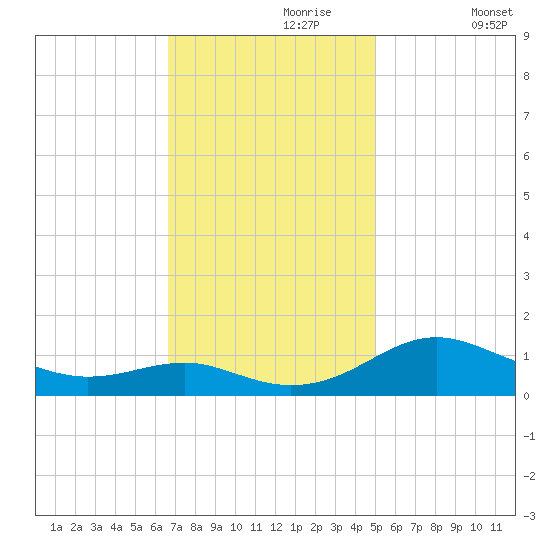 Chesapeake Beach tide chart for Thursday, November 7, 2024