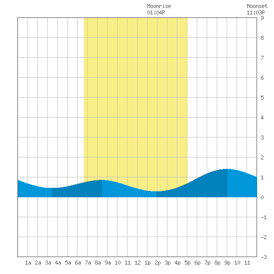 Chesapeake Beach tide chart for Friday, November 8, 2024
