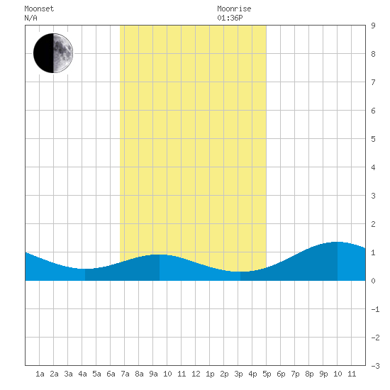 Chesapeake Beach tide chart for Saturday, November 9, 2024