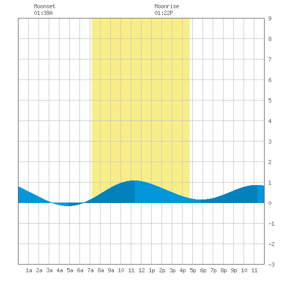 Chesapeake Beach tide chart for Tuesday, December 10, 2024