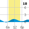 Chesapeake Beach tide chart for Tuesday, December 10, 2024