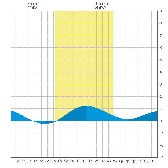 Chesapeake Beach tide chart for Wednesday, December 11, 2024