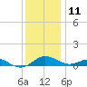 Chesapeake Beach tide chart for Wednesday, December 11, 2024
