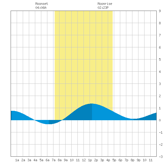 Chesapeake Beach tide chart for Thursday, December 12, 2024