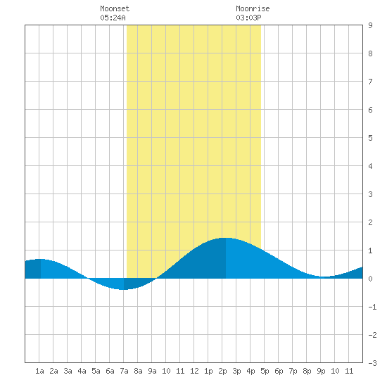 Chesapeake Beach tide chart for Friday, December 13, 2024