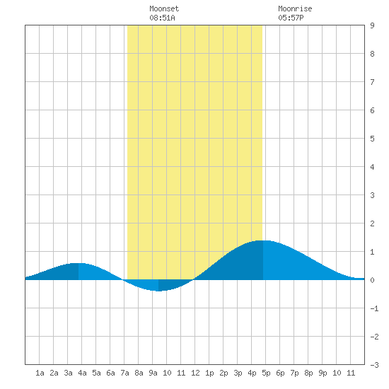 Chesapeake Beach tide chart for Monday, December 16, 2024