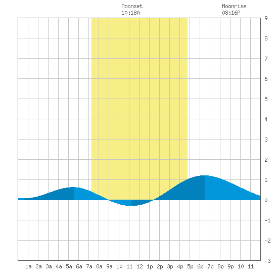 Chesapeake Beach tide chart for Wednesday, December 18, 2024