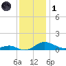Chesapeake Beach tide chart for Sunday, December 1, 2024