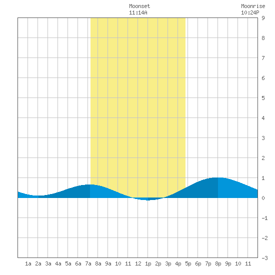 Chesapeake Beach tide chart for Friday, December 20, 2024