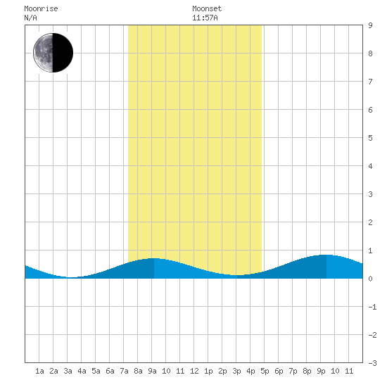 Chesapeake Beach tide chart for Sunday, December 22, 2024