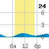 Chesapeake Beach tide chart for Tuesday, December 24, 2024