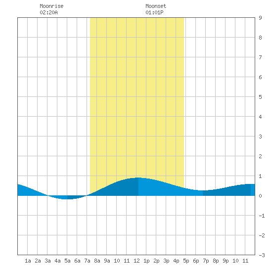 Chesapeake Beach tide chart for Wednesday, December 25, 2024