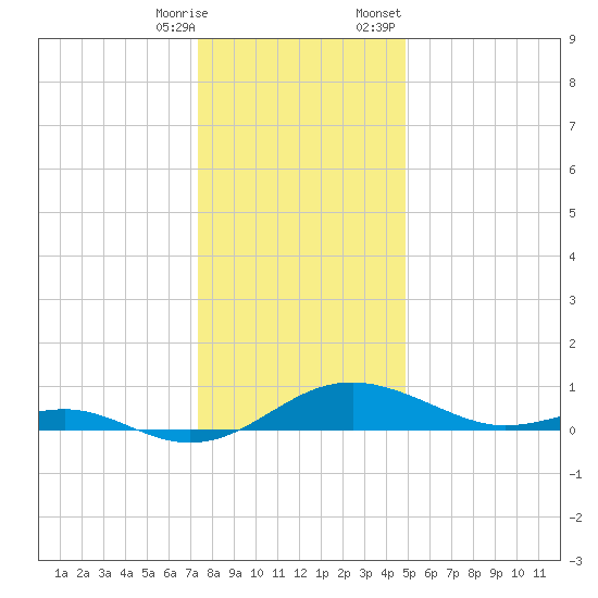Chesapeake Beach tide chart for Saturday, December 28, 2024