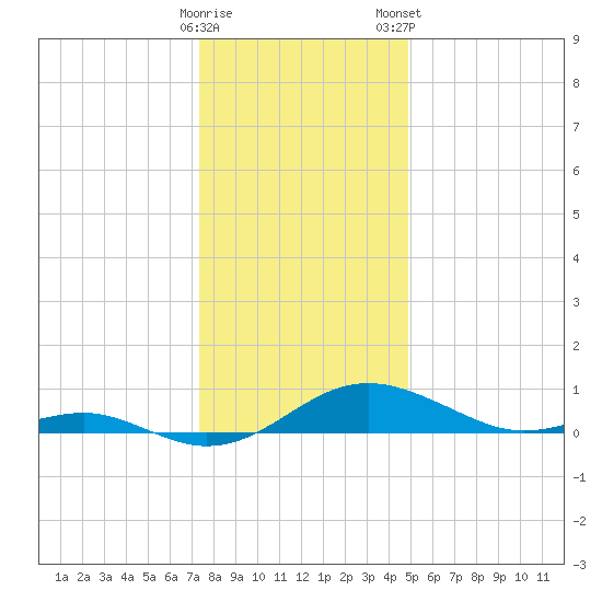 Chesapeake Beach tide chart for Sunday, December 29, 2024