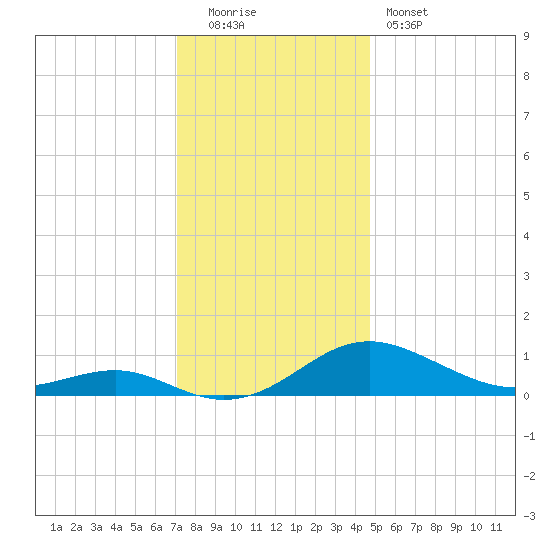 Chesapeake Beach tide chart for Monday, December 2, 2024