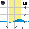 Chesapeake Beach tide chart for Monday, December 30, 2024