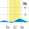 Chesapeake Beach tide chart for Tuesday, December 31, 2024
