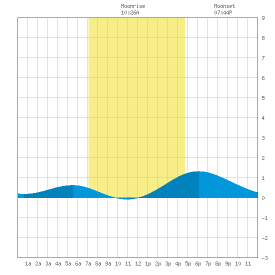 Chesapeake Beach tide chart for Wednesday, December 4, 2024