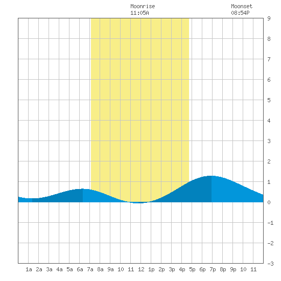 Chesapeake Beach tide chart for Thursday, December 5, 2024
