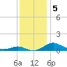 Chesapeake Beach tide chart for Thursday, December 5, 2024