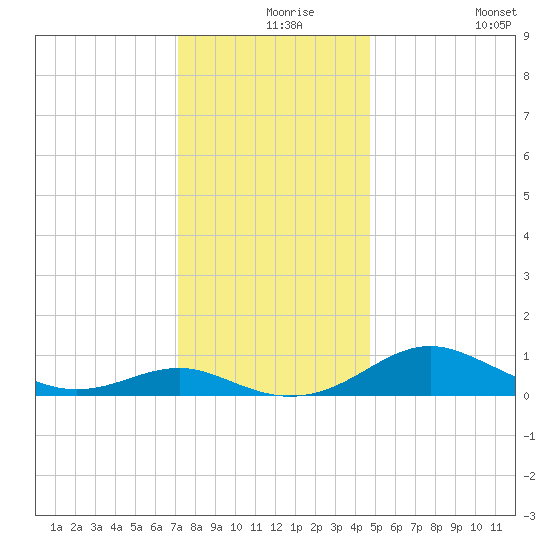 Chesapeake Beach tide chart for Friday, December 6, 2024