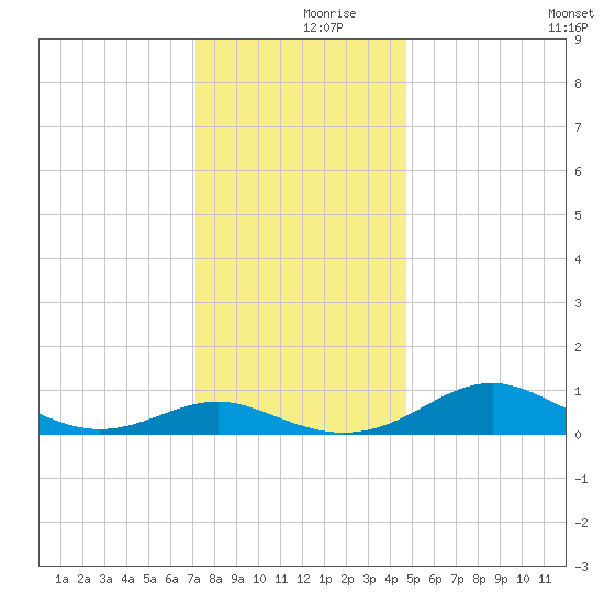 Chesapeake Beach tide chart for Saturday, December 7, 2024