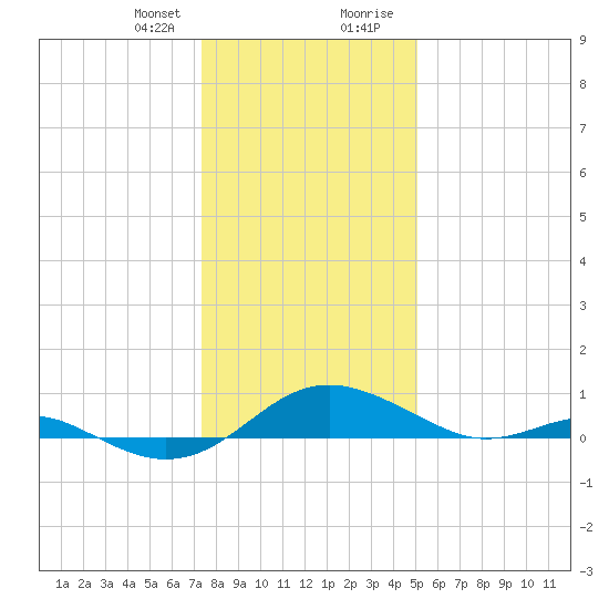 Chesapeake Beach tide chart for Friday, January 10, 2025