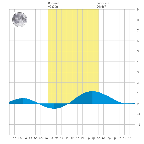 Chesapeake Beach tide chart for Monday, January 13, 2025