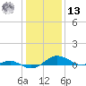 Chesapeake Beach tide chart for Monday, January 13, 2025