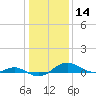 Chesapeake Beach tide chart for Tuesday, January 14, 2025