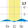 Chesapeake Beach tide chart for Friday, January 17, 2025