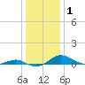 Chesapeake Beach tide chart for Wednesday, January 1, 2025