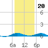 Chesapeake Beach tide chart for Monday, January 20, 2025