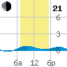 Chesapeake Beach tide chart for Tuesday, January 21, 2025
