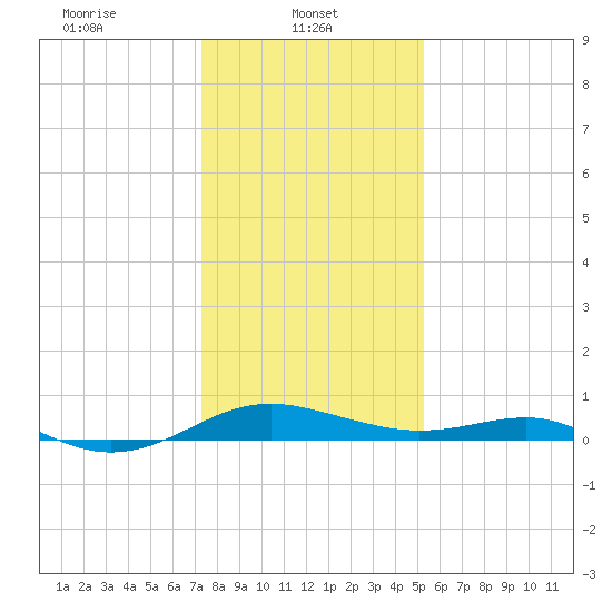 Chesapeake Beach tide chart for Wednesday, January 22, 2025