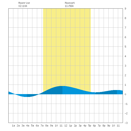 Chesapeake Beach tide chart for Thursday, January 23, 2025