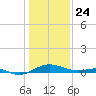 Chesapeake Beach tide chart for Friday, January 24, 2025