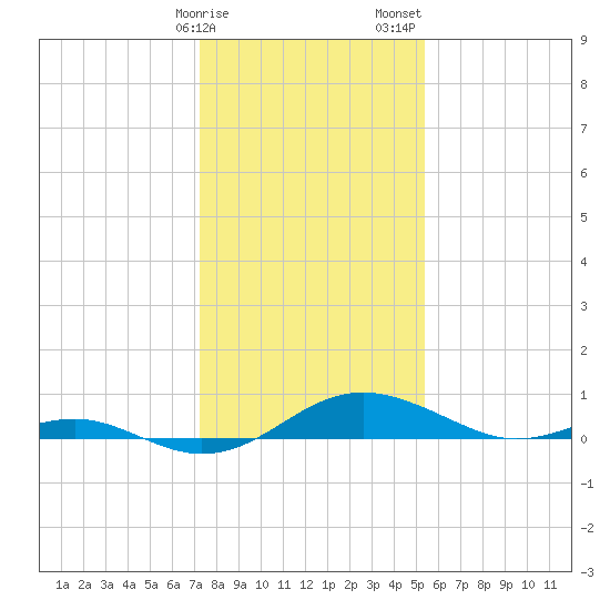 Chesapeake Beach tide chart for Monday, January 27, 2025