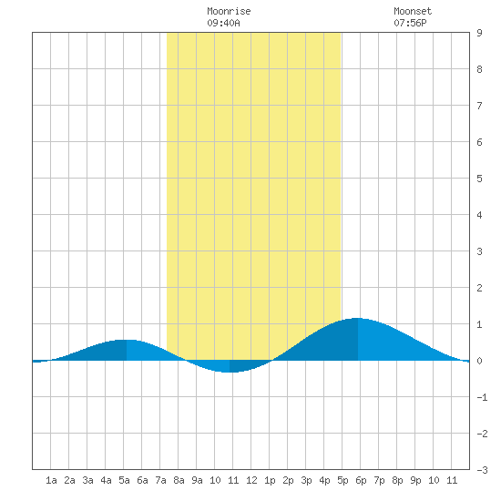 Chesapeake Beach tide chart for Thursday, January 2, 2025