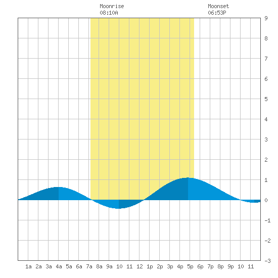 Chesapeake Beach tide chart for Thursday, January 30, 2025