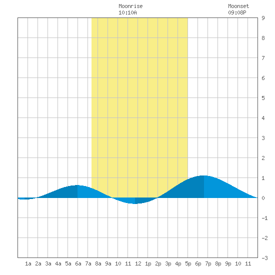 Chesapeake Beach tide chart for Friday, January 3, 2025