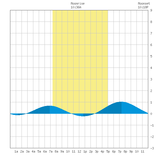 Chesapeake Beach tide chart for Saturday, January 4, 2025
