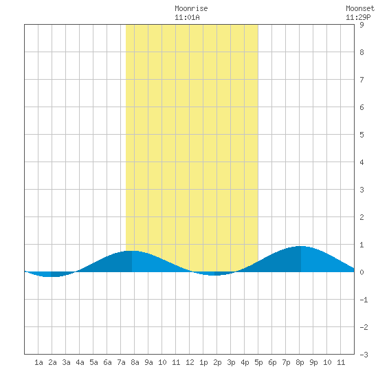 Chesapeake Beach tide chart for Sunday, January 5, 2025